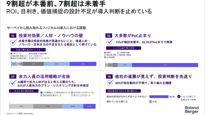 製造・物流のフィジカルAI本番稼働は7.5%にと留まる、ローランド・ベルガー調査