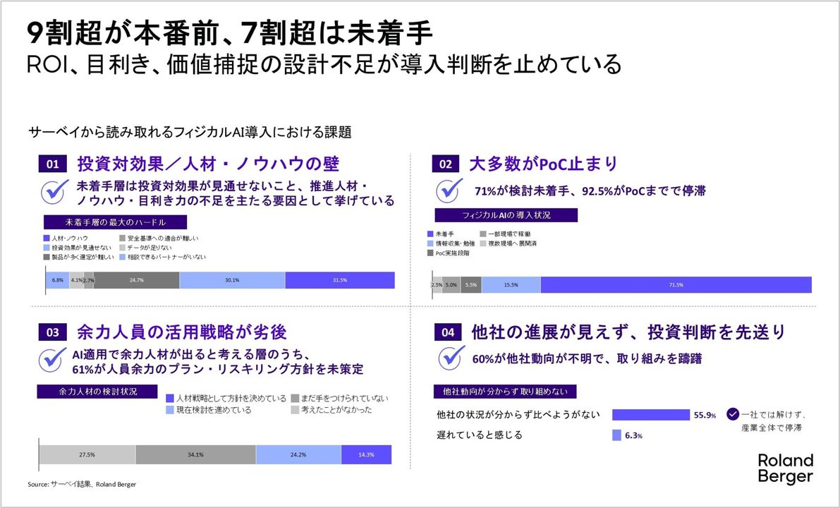 製造・物流のフィジカルAI本番稼働は7.5%にと留まる、ローランド・ベルガー調査