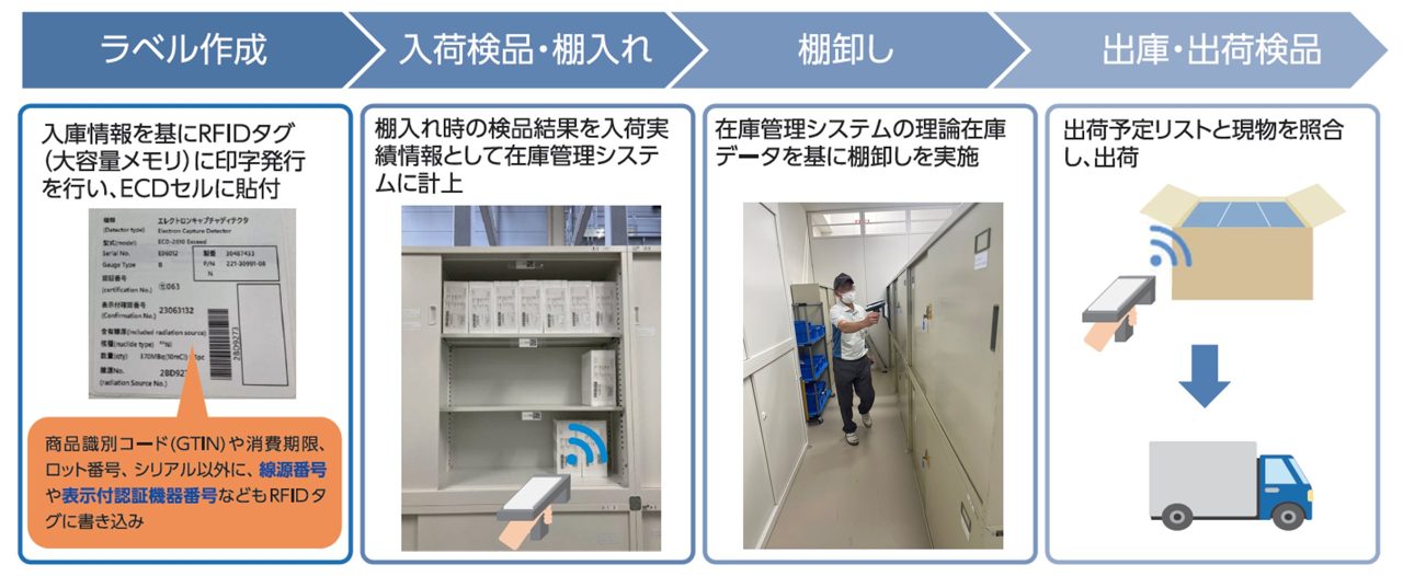 TOPPANが国際規格「TDS2.0」対応RFIDを開発、島津製作所で国内初の採用