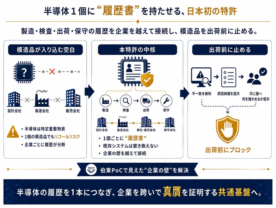 半導体1個ごとの真贋を証明する特許技術、サイカルトラストが権利化