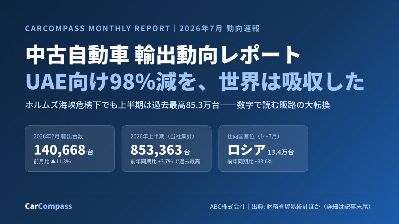 AIが中古車輸出動向を自動分析、レポート無料公開。国際情勢の急変を可視化