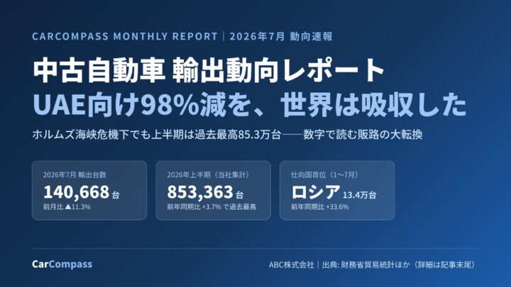 AIが中古車輸出動向を自動分析、レポート無料公開。国際情勢の急変を可視化