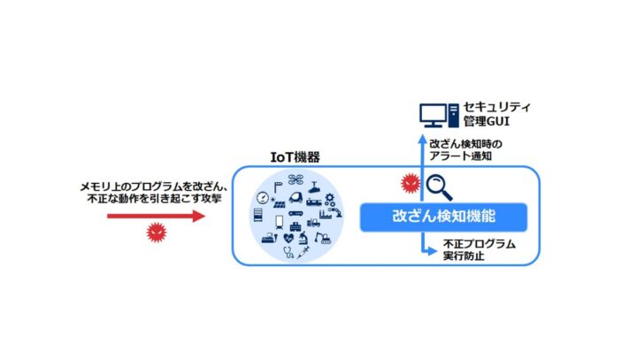 NEC、SBOM自動生成機能を追加した軽量プログラム改ざん検知ソフトを発売