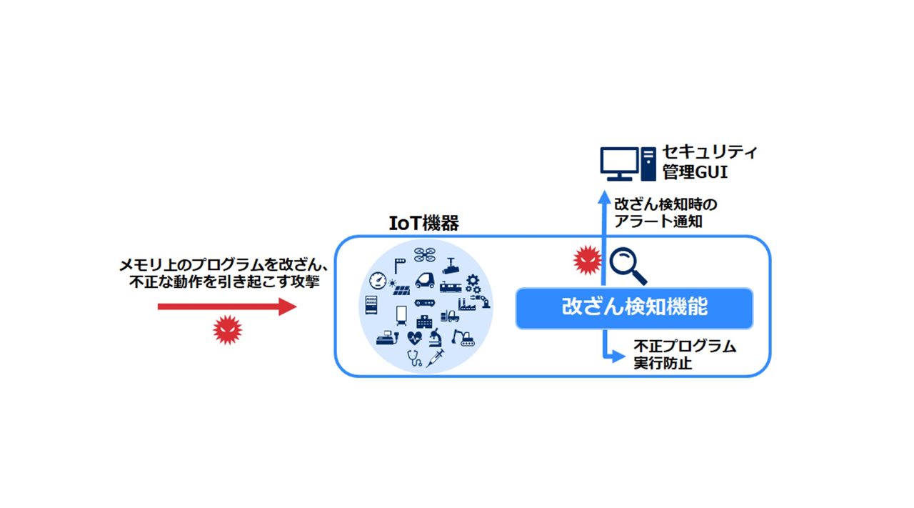 NEC、SBOM自動生成機能を追加した軽量プログラム改ざん検知ソフトを発売