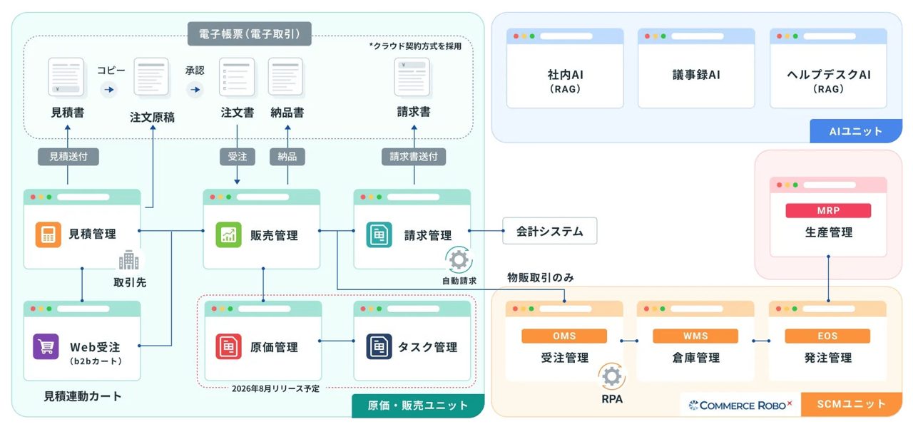 コマースロボティクスがERP事業へ進出、生産管理システムとの連携で製造業DXを支援