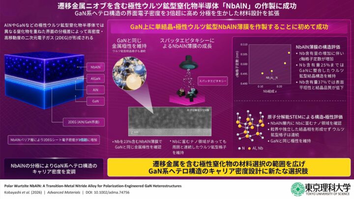 東京理科大ら、新半導体「NbAlN」作製に成功 GaNデバイスの電子密度3倍超へ