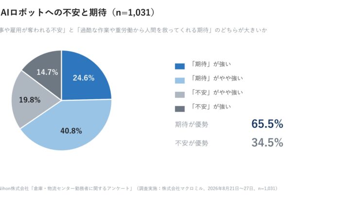 倉庫ロボット導入に現場の65％が期待、Exotecが意識調査を公開