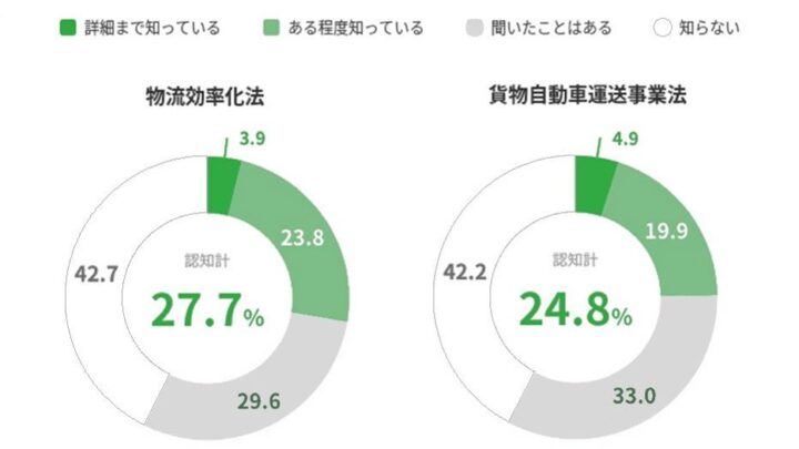 改正物流法への対応、荷主企業の6割が未着手。アステリアが物流DX実態を調査
