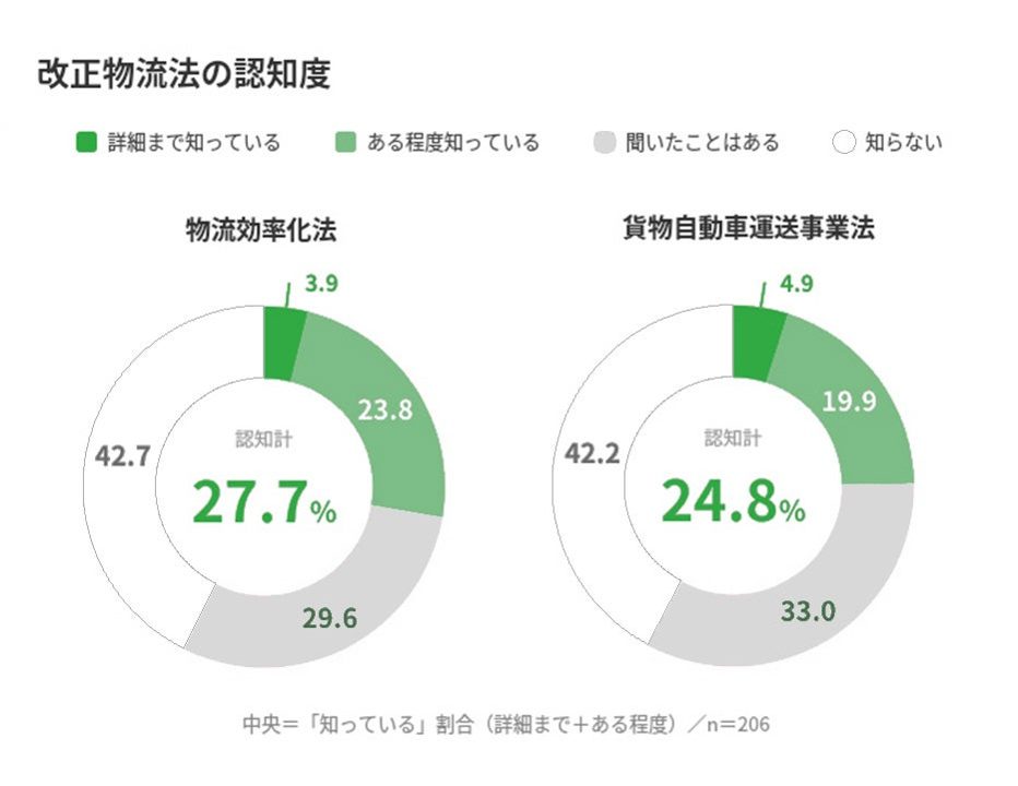 改正物流法への対応、荷主企業の6割が未着手。アステリアが物流DX実態を調査