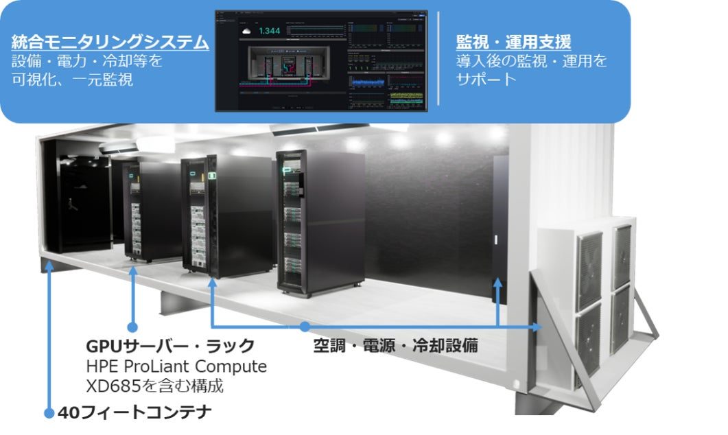 水冷GPUコンテナDC-PKG提供開始、自社敷地内で機密データを活用するAI基盤