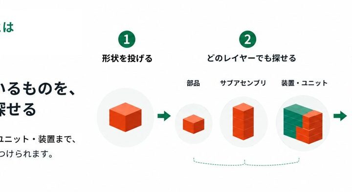 Scene、3D形状から過去の設計資産を探せる「3D類似検索」を10月にβ提供開始