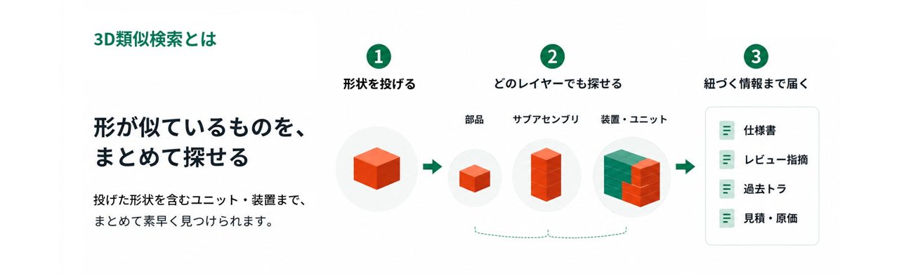 Scene、3D形状から過去の設計資産を探せる「3D類似検索」を10月にβ提供開始