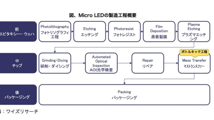 台湾Micro LED業界のプラットフォーム戦略を解説する最新レポート公開