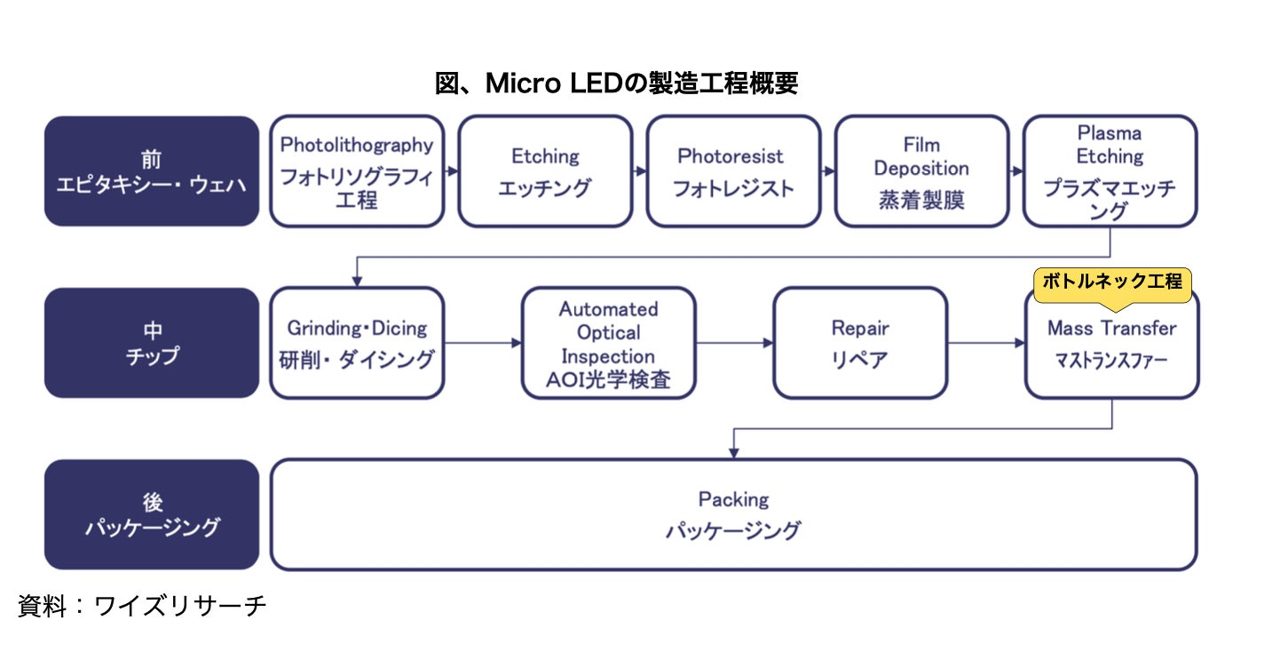 台湾Micro LED業界のプラットフォーム戦略を解説する最新レポート公開