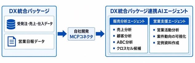 大塚商会、基幹システムと連携するAIエージェント提供。販売・営業データを自動分析
