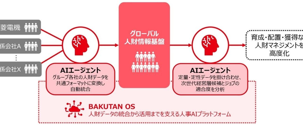 三菱電機、15万人のグローバル人財情報基盤を整備へ。AIでデータ統合