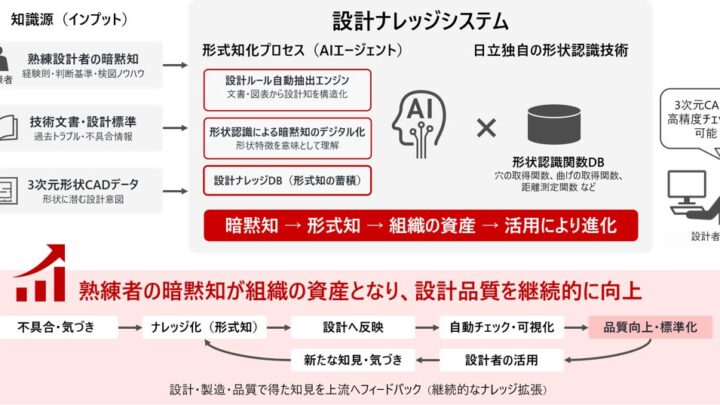日立が「設計ナレッジシステム」提供、AIと形状認識で検図を自動化