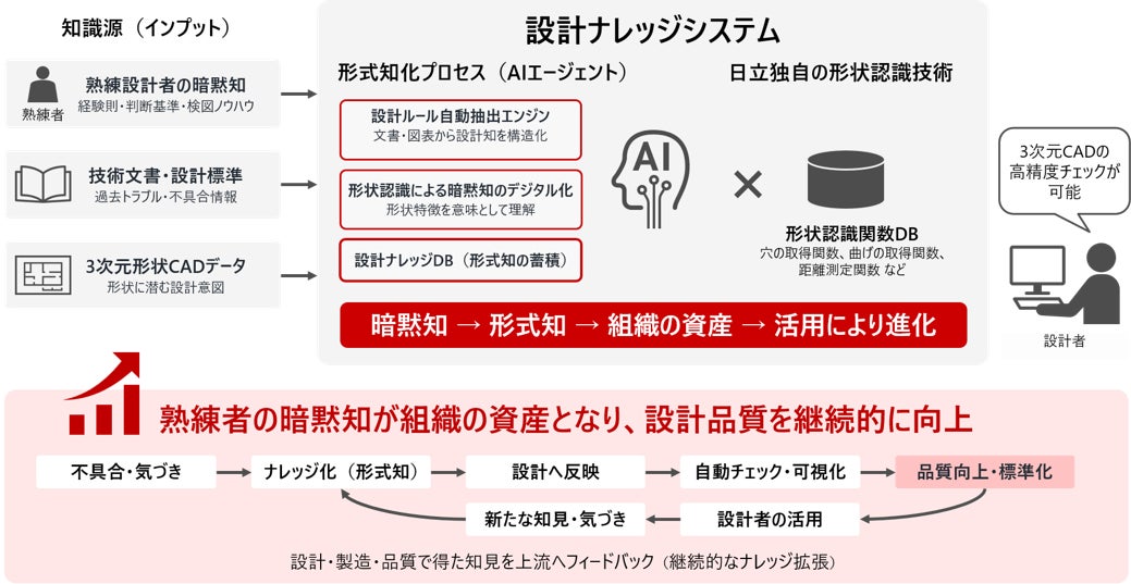 日立が「設計ナレッジシステム」提供、AIと形状認識で検図を自動化