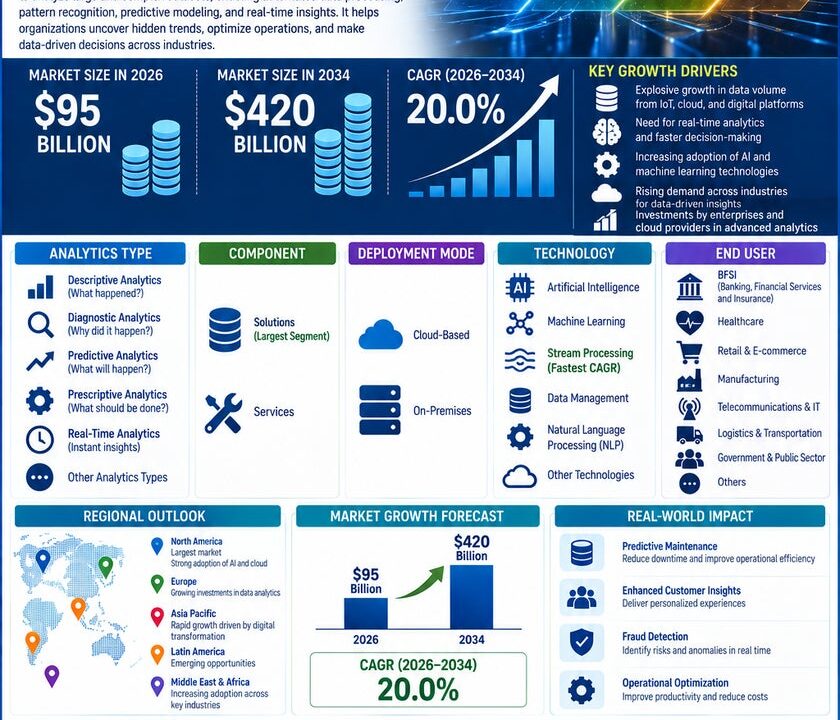 世界のAIビッグデータ分析市場、2034年に4200億ドル規模へ 製造業DXも加速