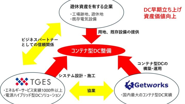 工場跡地や既存設備をコンテナ型データセンターへ、TGESとゲットワークスが提携
