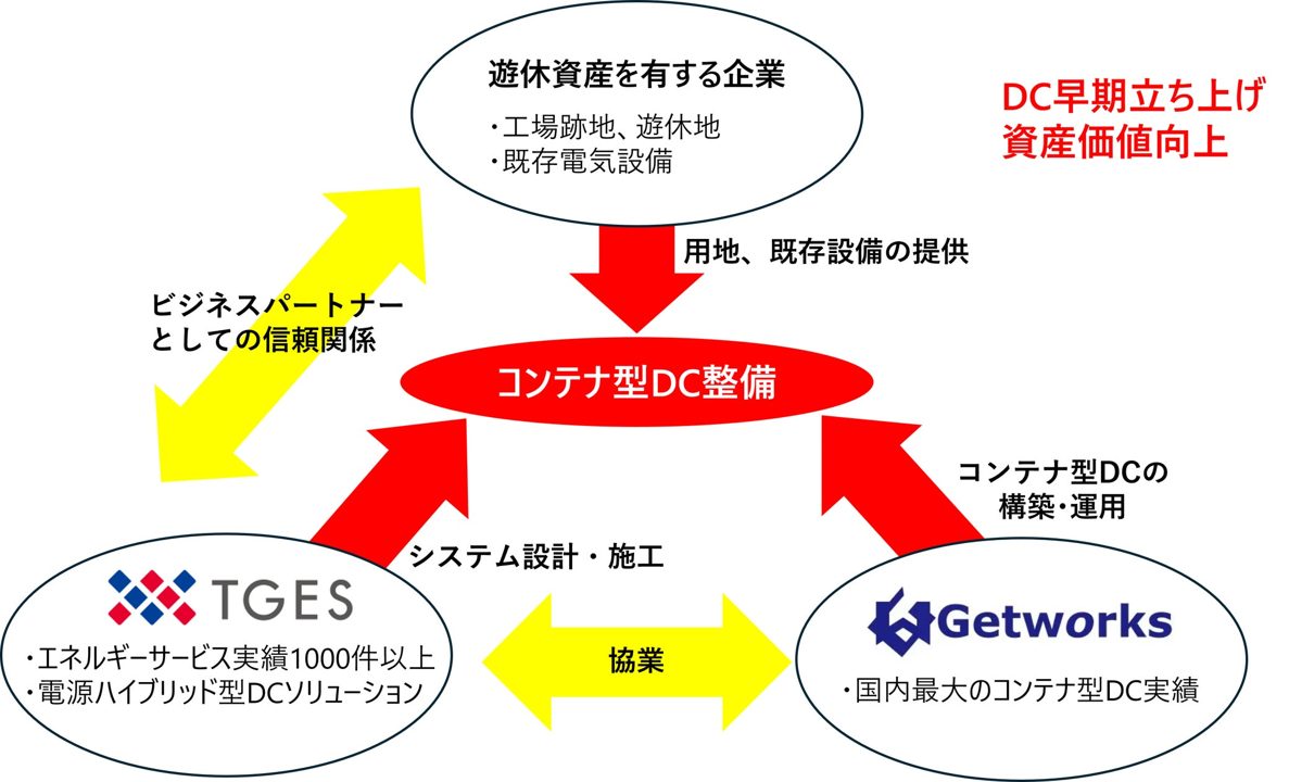 工場跡地や既存設備をコンテナ型データセンターへ、TGESとゲットワークスが提携