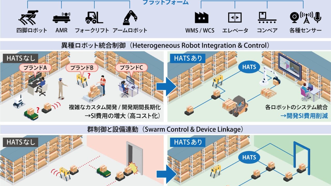 キビテク、ロボット制御ソフト「HATS」刷新。異種ロボットの統合制御を強化