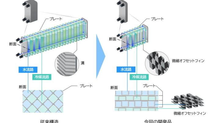 三菱電機、従来比3倍の伝熱性能を持つプレート熱交換器を開発