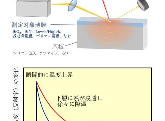 東レリサーチ、先端半導体向け熱特性評価サービスを開始