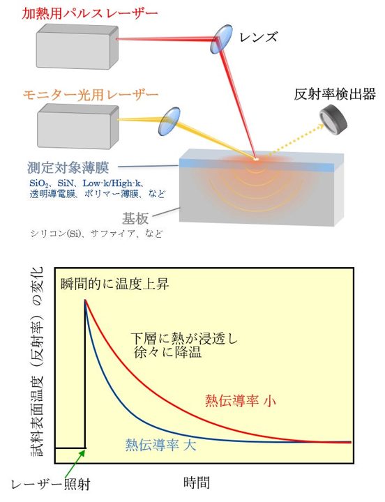 東レリサーチ、先端半導体向け熱特性評価サービスを開始