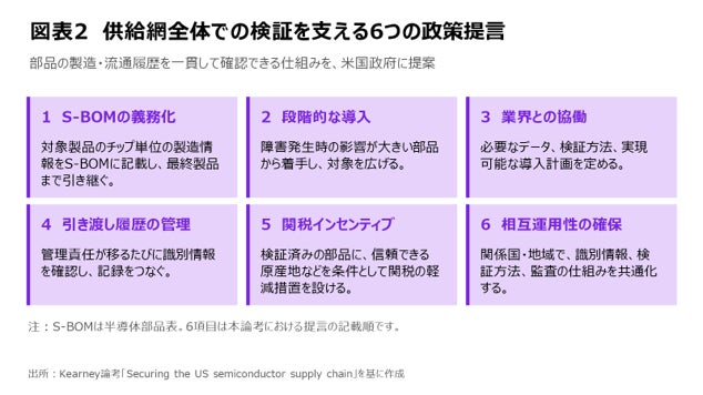 半導体の真正性を部品単位で検証へ、米国のサプライチェーン安全対策を解説