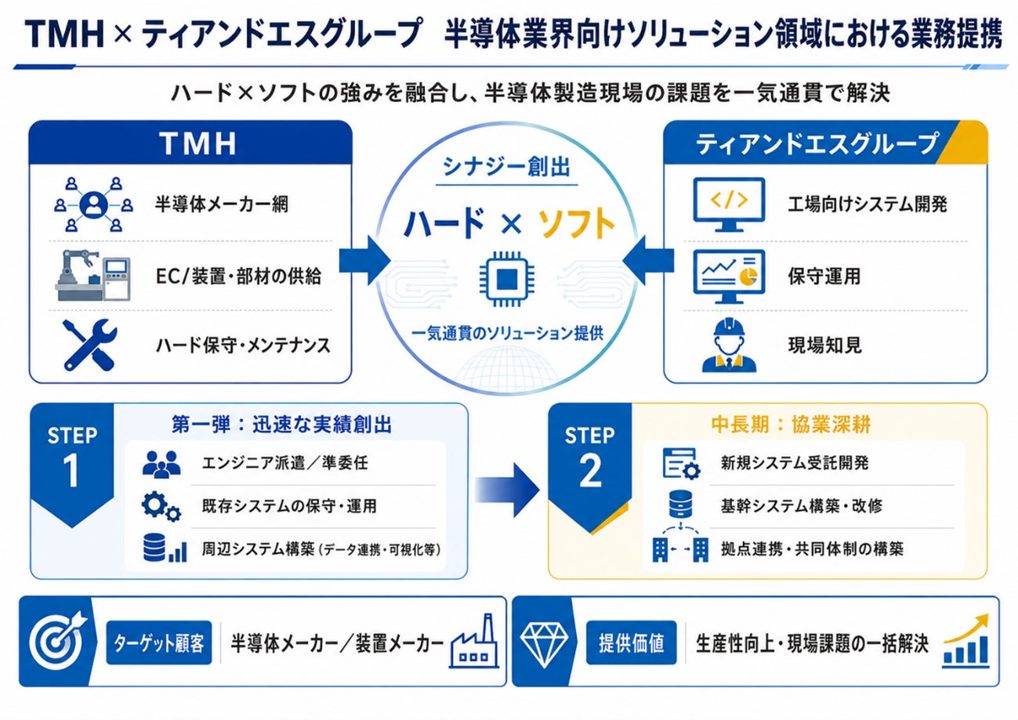 TMHとティアンドエスが業務提携、半導体工場向けにハード・ソフト一貫支援へ
