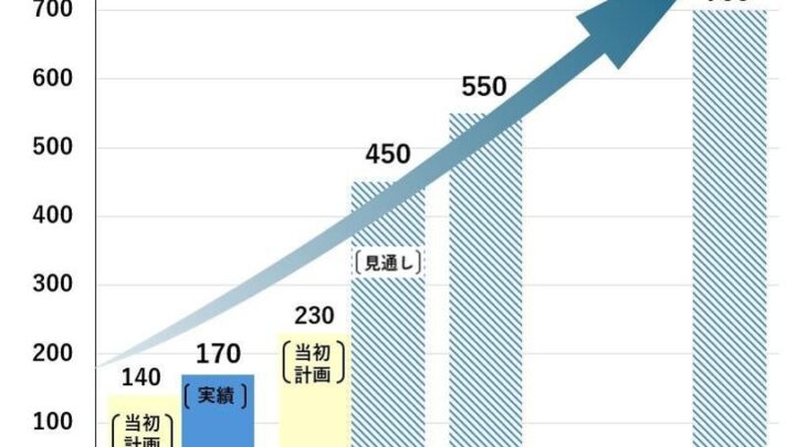ダイヘン、EMS事業の生産能力を4倍に強化 蓄電池パッケージの受注急増に対応
