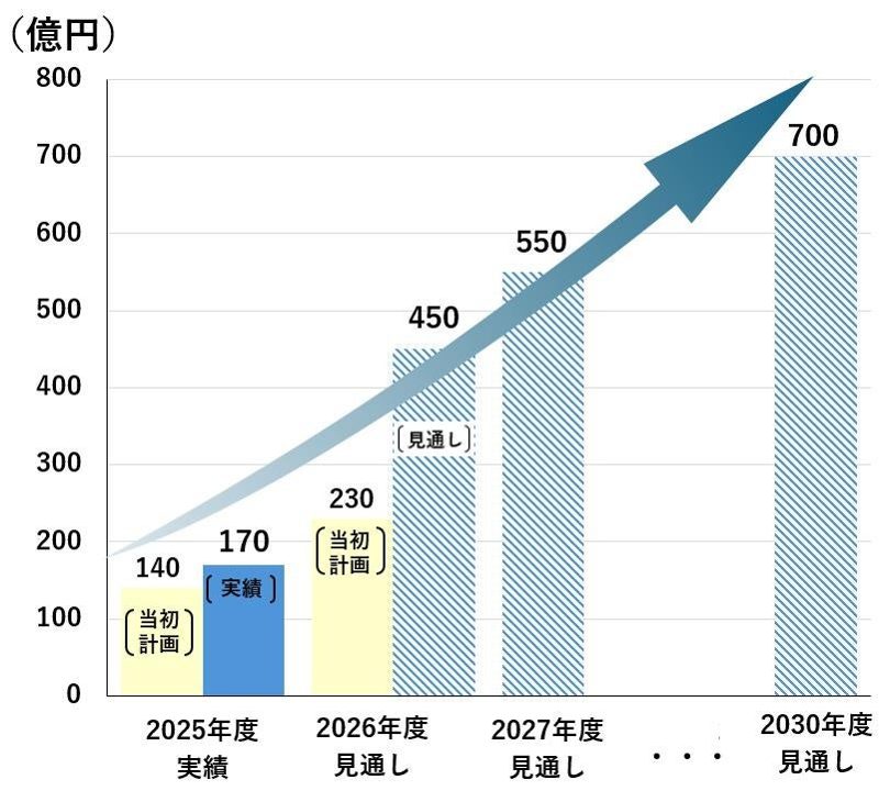 ダイヘン、EMS事業の生産能力を4倍に強化 蓄電池パッケージの受注急増に対応