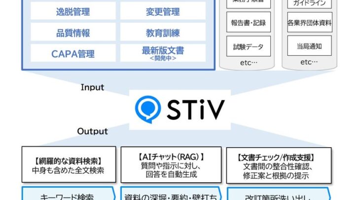 製薬向け品質管理と生成AIが連携、過去の逸脱やCAPA情報の検索を迅速化