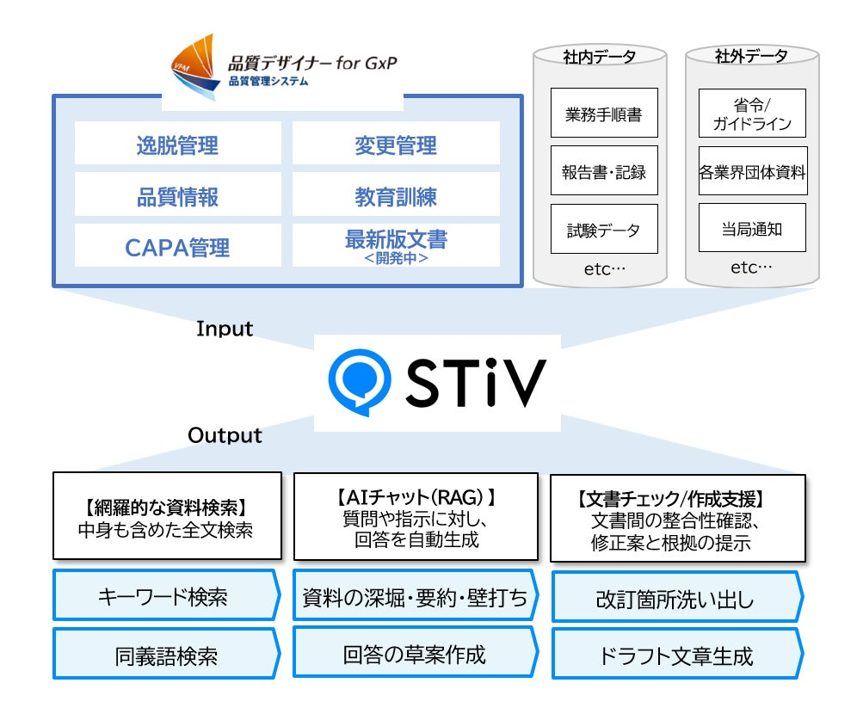 製薬向け品質管理と生成AIが連携、過去の逸脱やCAPA情報の検索を迅速化
