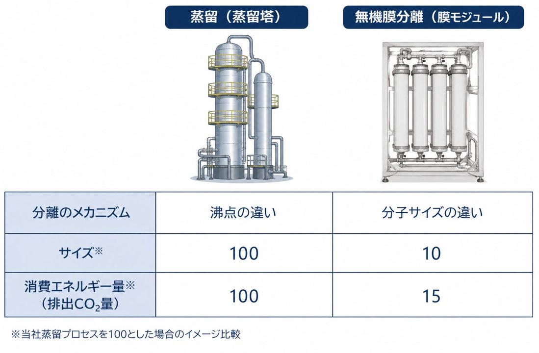 イーセップ、ANAへエタノール脱水検証装置を納品 無機膜分離技術の事業化へ