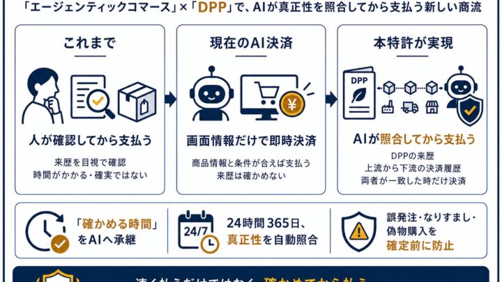 サイカルトラスト、DPPと決済履歴をAIが照合するサプライチェーン特許を取得