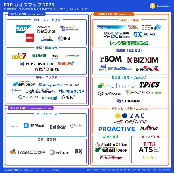 52のERPを俯瞰する「ERPカオスマップ2026」公開、製造業向けも分類