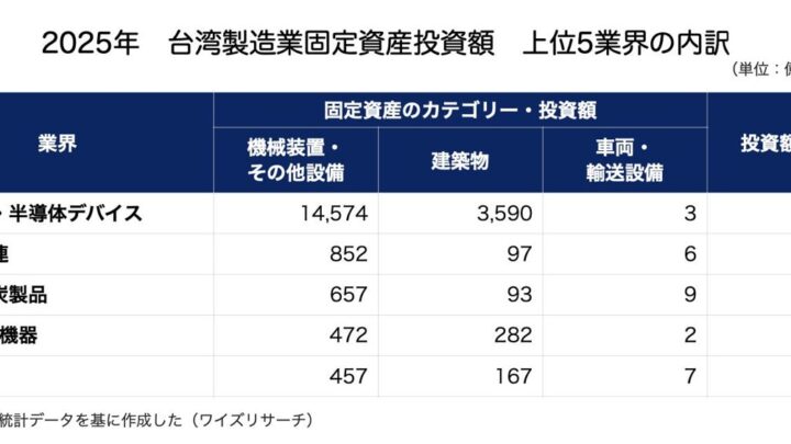 台湾製造業の設備投資が過去最大2.5兆元へ。業界別トレンドと日系企業の商機を解説