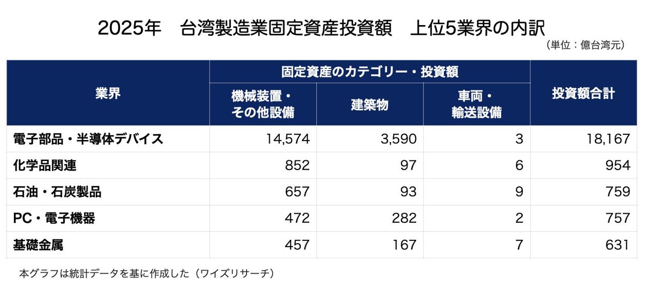台湾製造業の設備投資が過去最大2.5兆元へ。業界別トレンドと日系企業の商機を解説