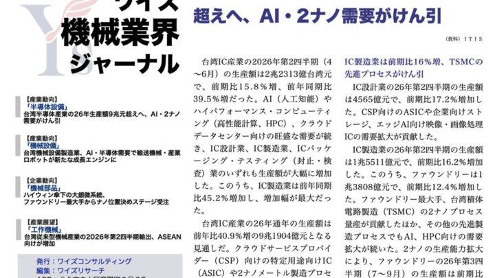 台湾半導体、26年生産額9兆元超へ。自動化設備やASEAN輸出シフトも加速