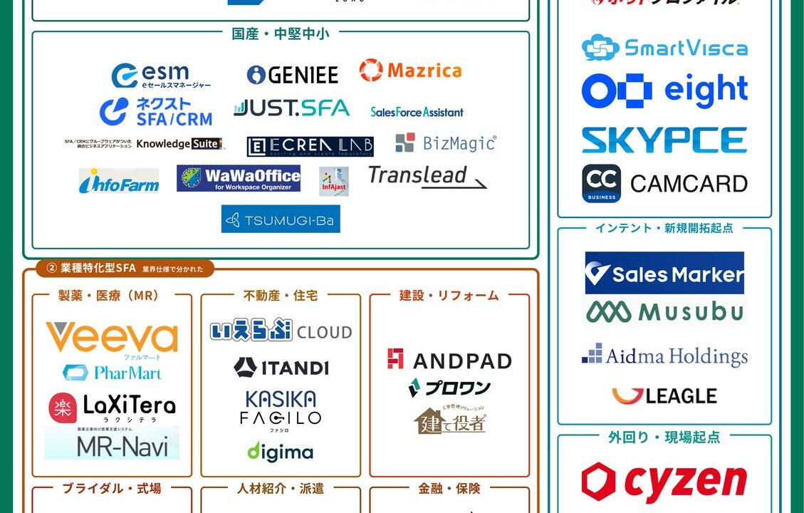 営業支援システム56種を整理した「SFAカオスマップ2026」が公開