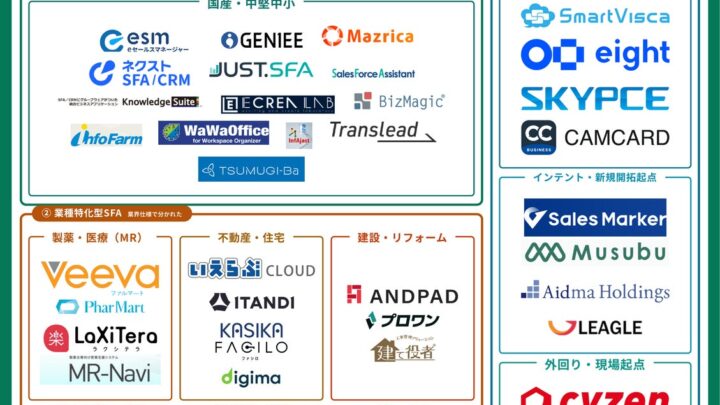 営業支援システム56種を整理した「SFAカオスマップ2026」が公開