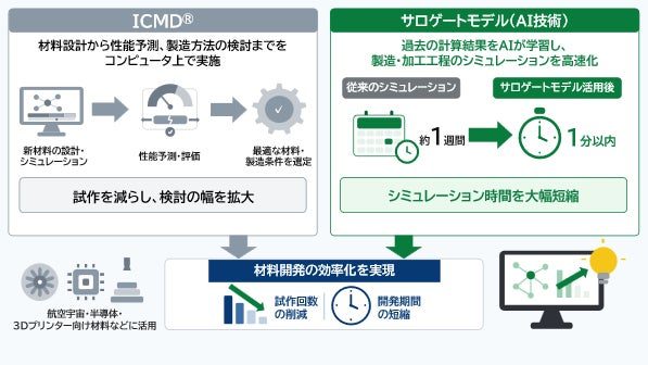 大同特殊鋼が材料開発にAI予測モデル導入、シミュレーションを1分以内に短縮
