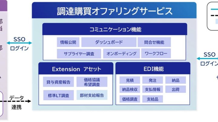 SCSK、製造業向け「調達購買オファリングサービス」提供開始