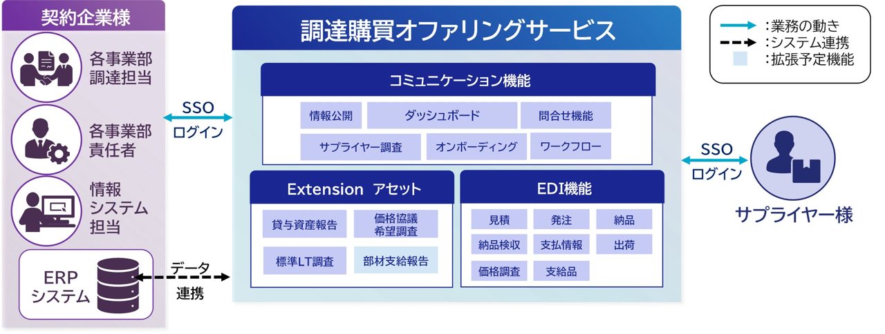SCSK、製造業向け「調達購買オファリングサービス」提供開始