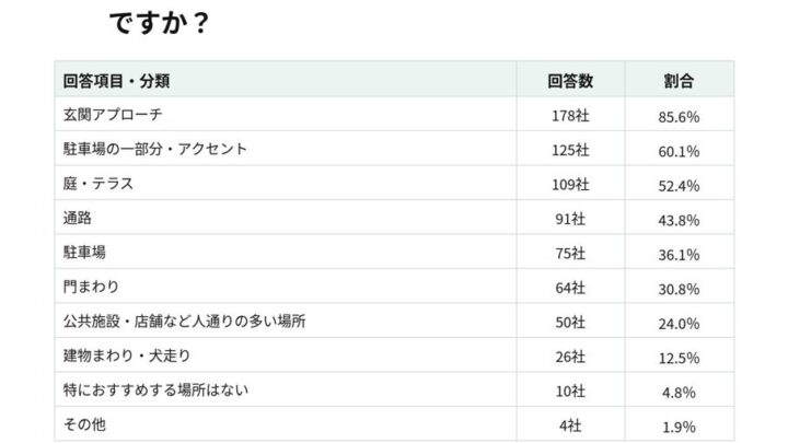 インターロッキング舗装の品質は下地が左右、外構業者208社への実務調査で判明
