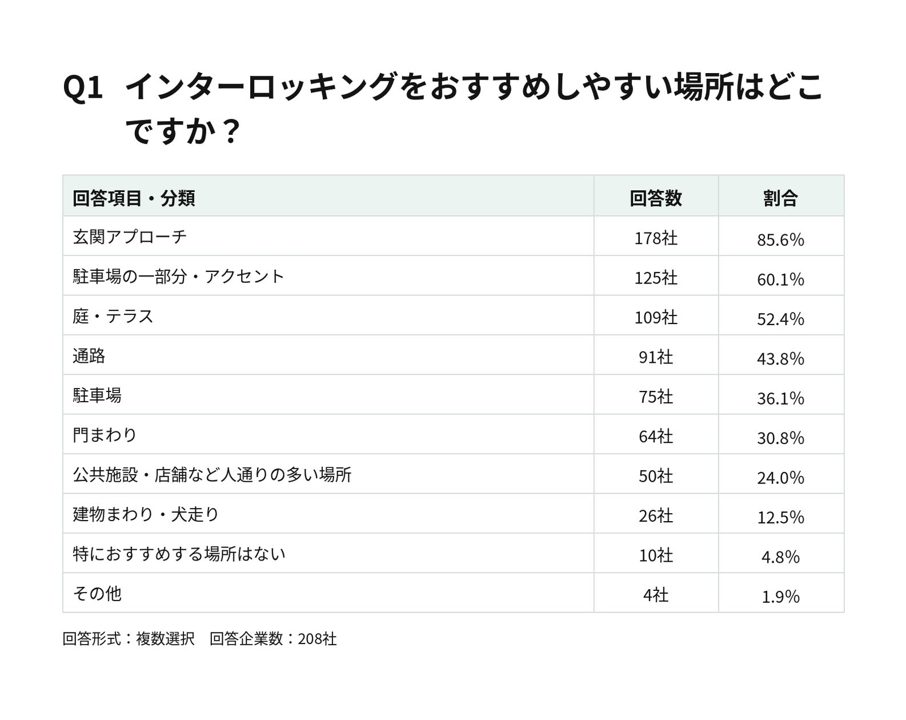 インターロッキング舗装の品質は下地が左右、外構業者208社への実務調査で判明