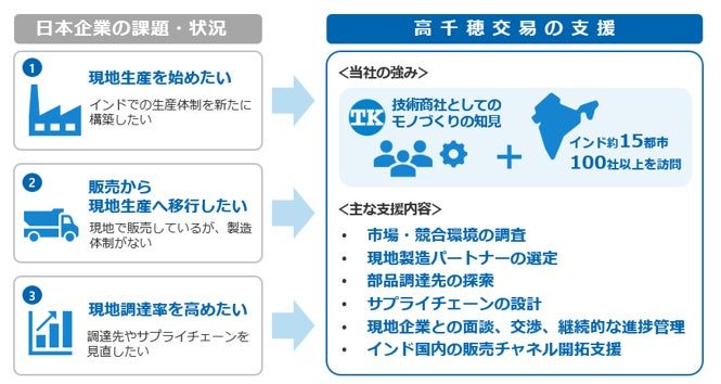 高千穂交易、インド進出企業向けに現地製造パートナー選定支援を試験提供