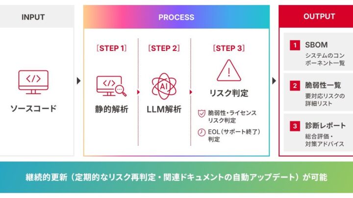 SHIFT、既存システムのSBOM分析・リスク管理機能を追加 製造業DXのセキュリティ強化へ